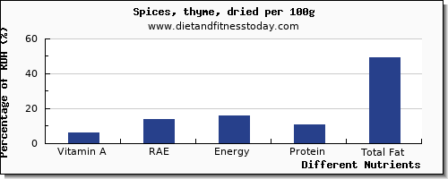 chart to show highest vitamin a, rae in vitamin a in thyme per 100g